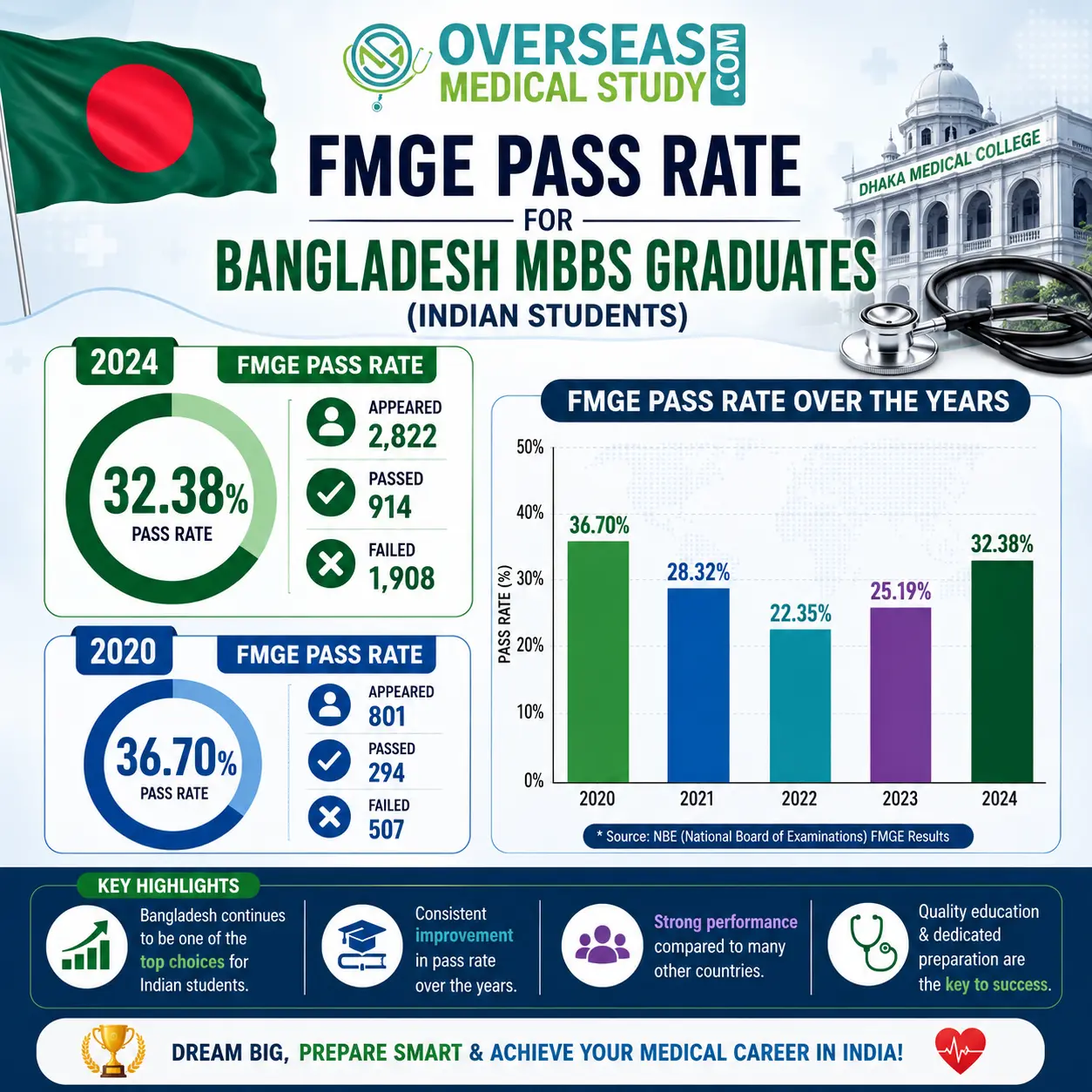 FMGE pass rate chart infographic